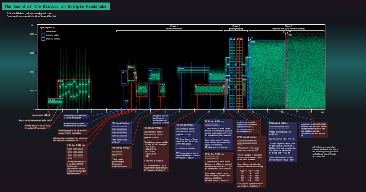 The sound of the dialup, pictured