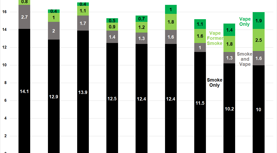 Astounding Smoking & Vaping Statistics in New CDC Data