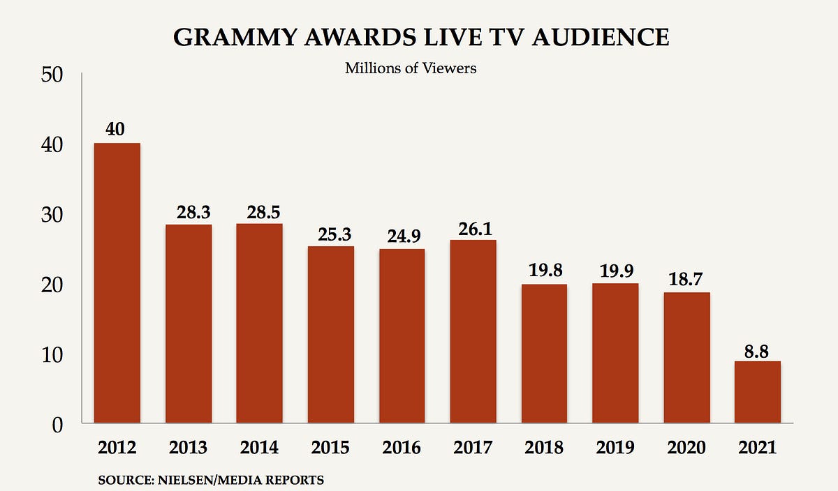 Is Old Music Killing New Music?