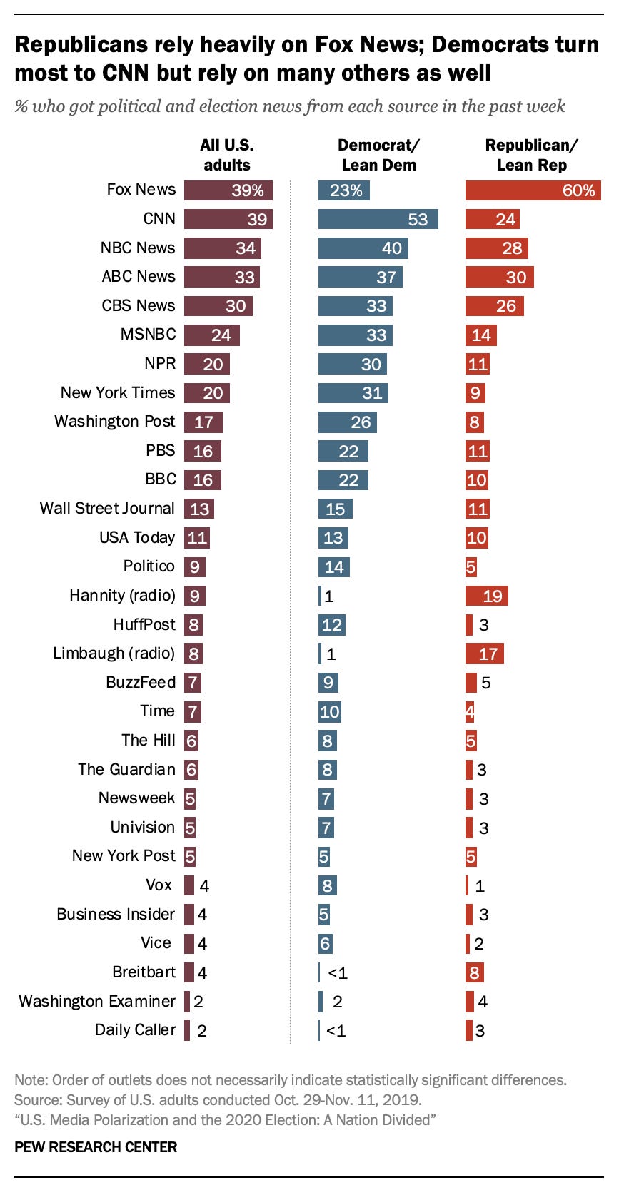 Liberals Read, Conservatives Watch TV