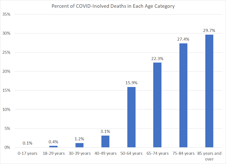 COVID Deaths and Middle Age
