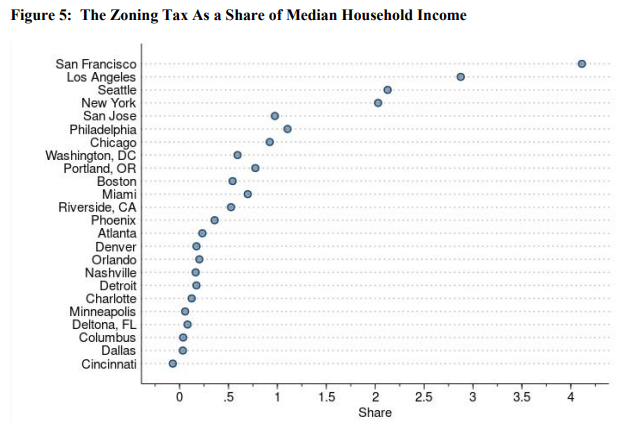 “Zoning Taxes” — The Cost of Residential Land Use Restrictions