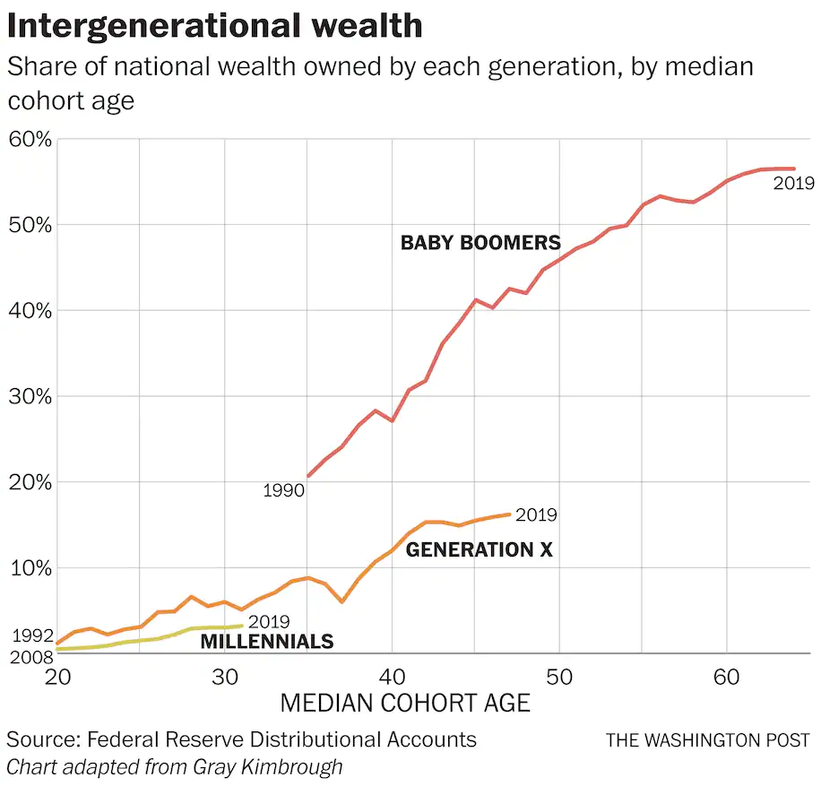 Who is the Wealthiest Generation?