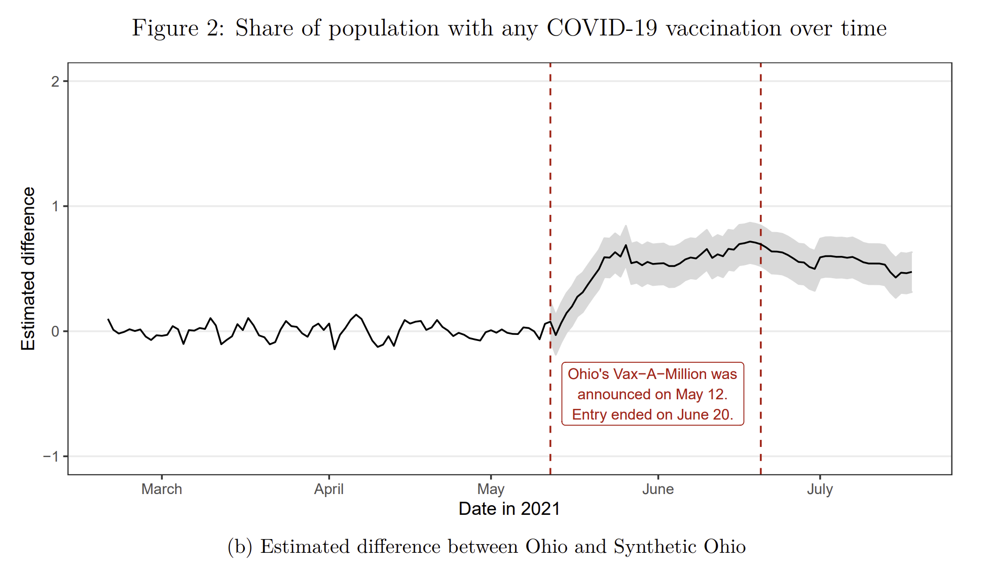 Vaccine Lotteries: They Work!
