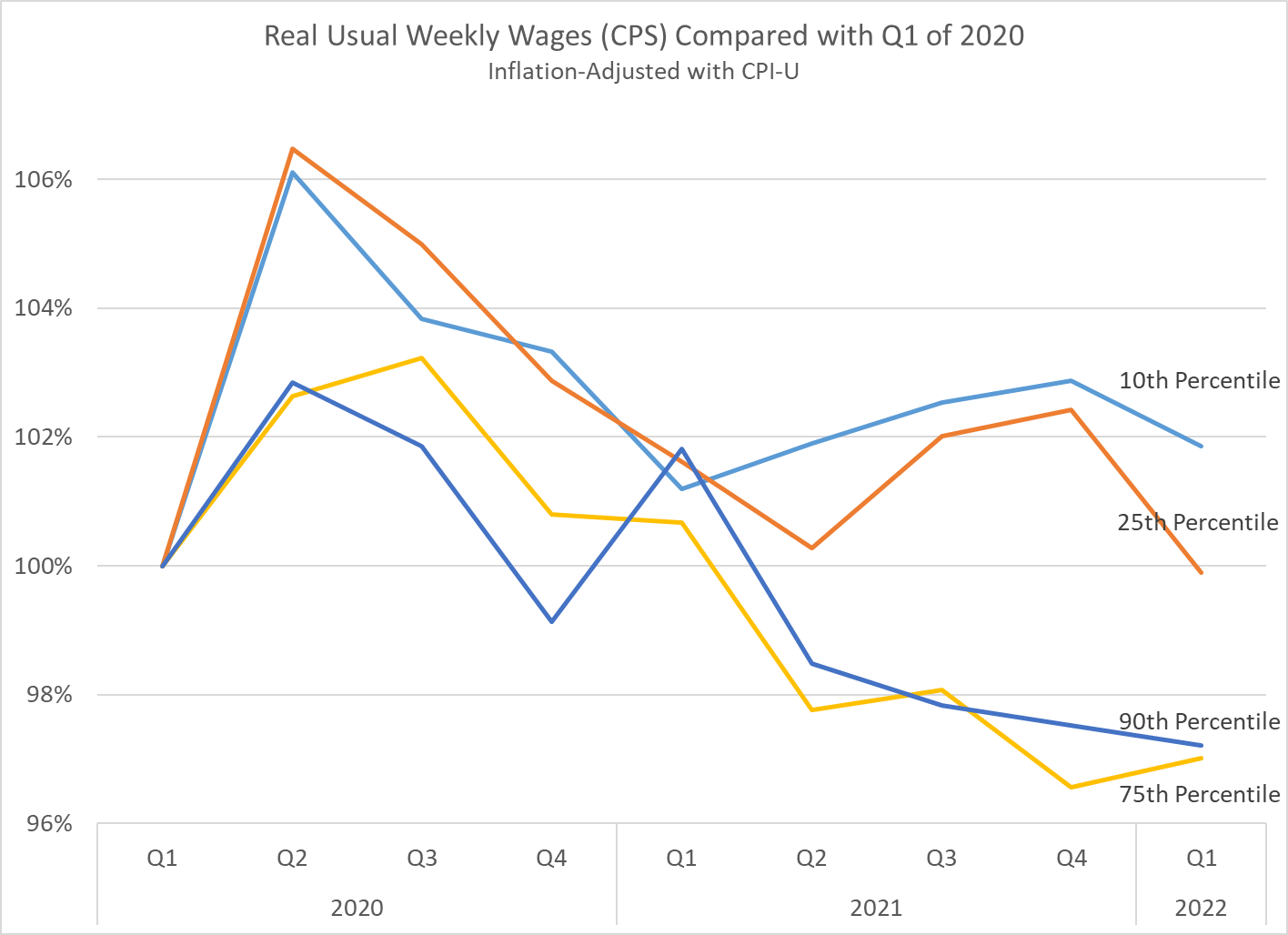 Inflation Has Wiped Out Average Wage Gains During the Pandemic (maybe)