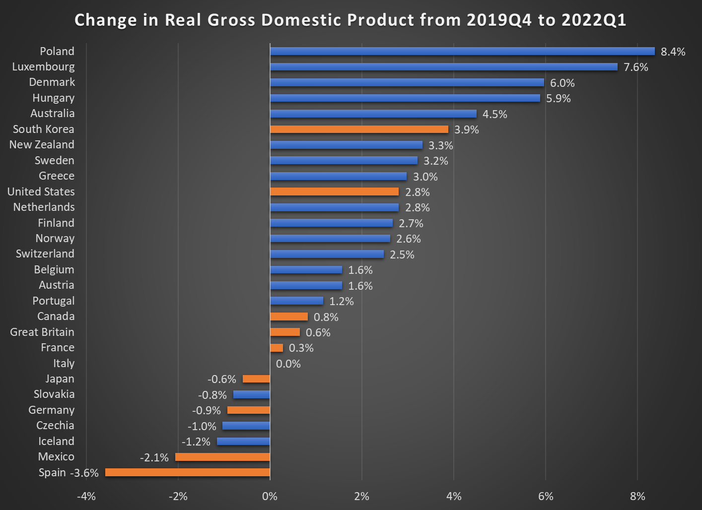 The Latest GDP Data: First Quarter 2022 in the OECD