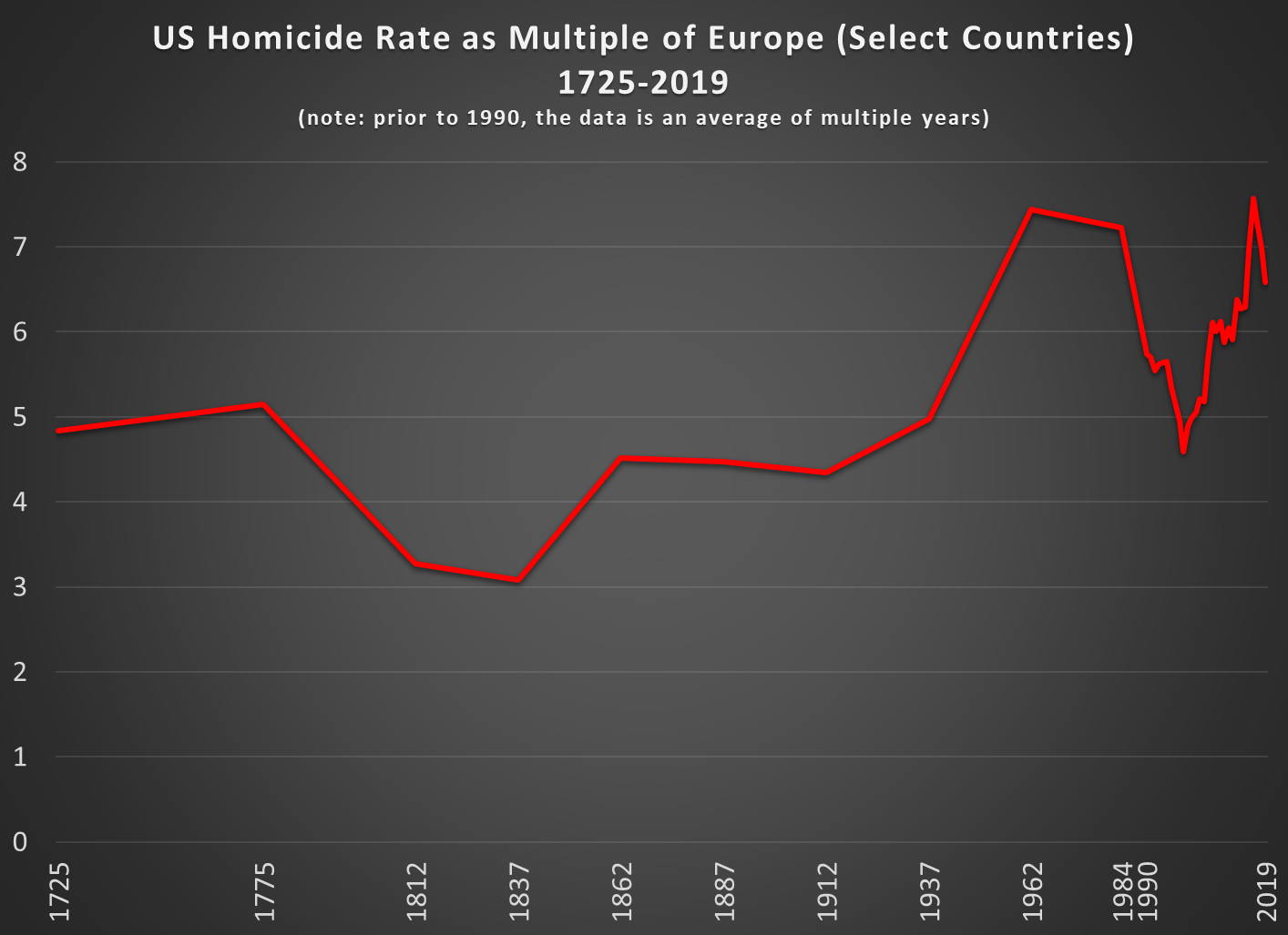 Violence, Guns, and Policy in the United States