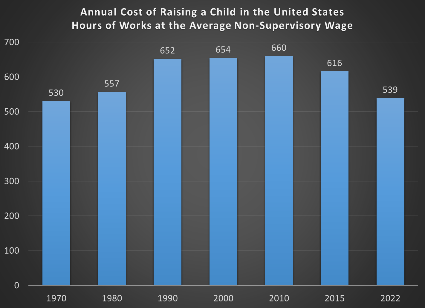 The Cost of Raising a Child