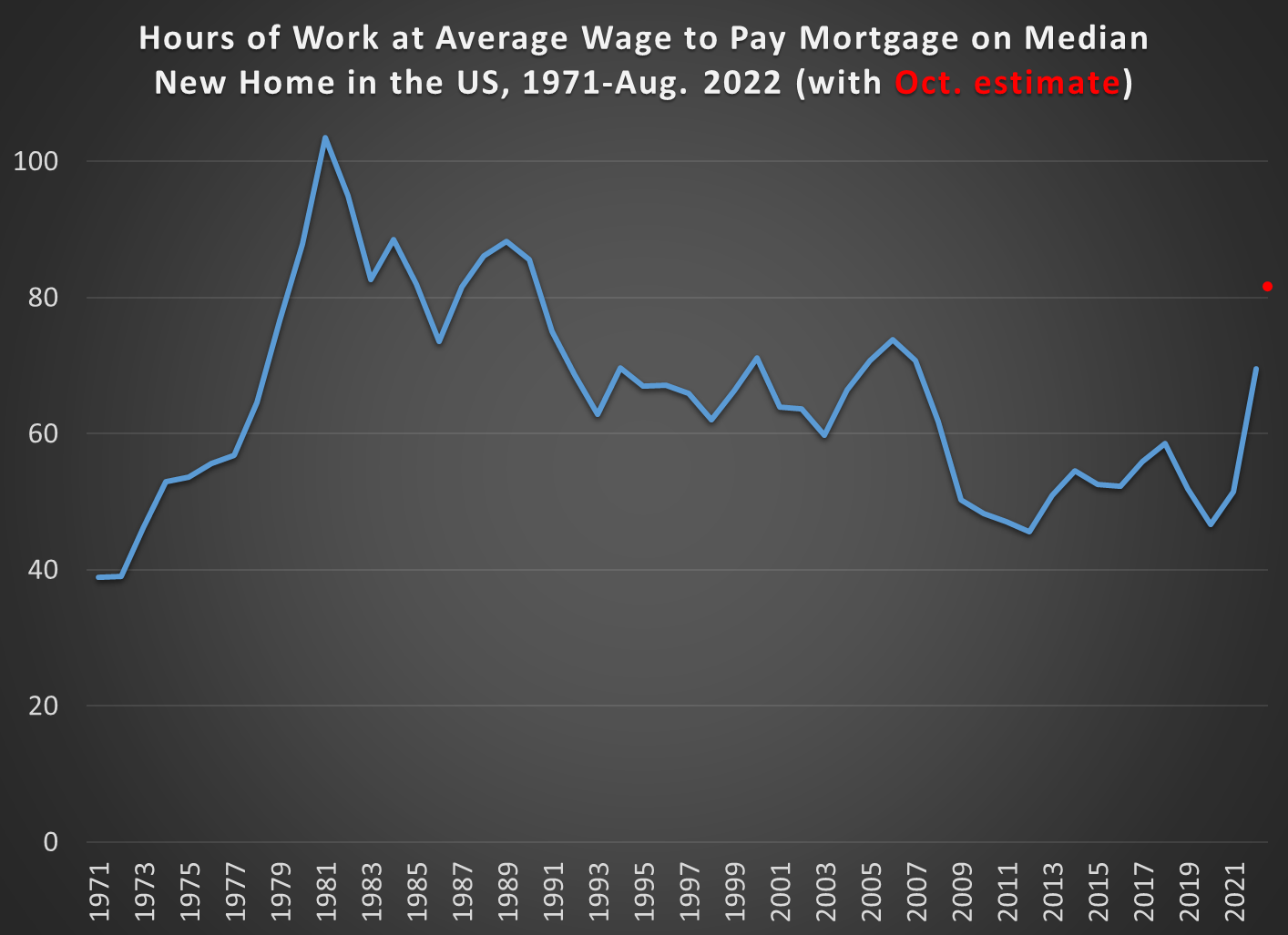Mortgage Affordability Since 1971