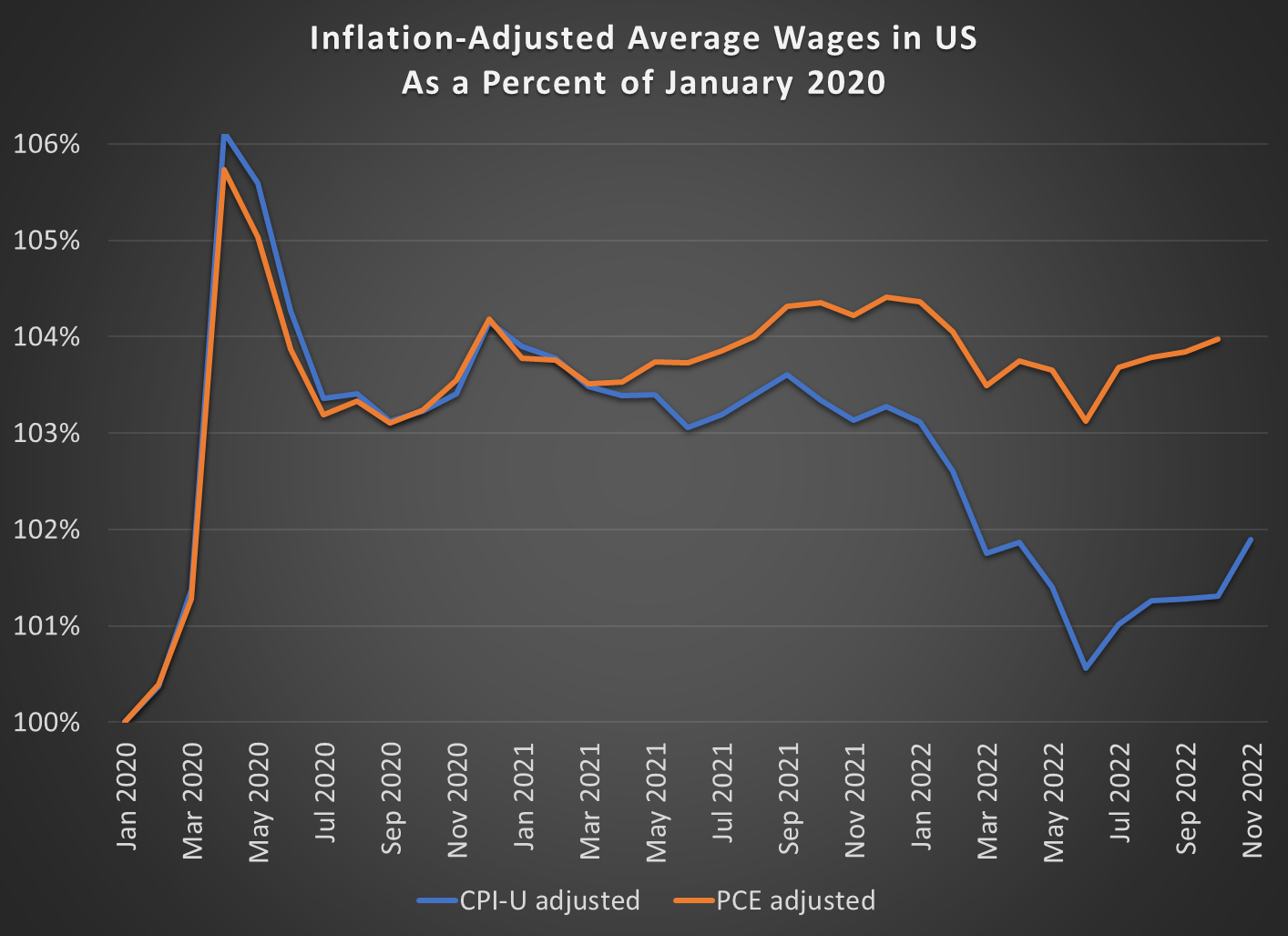 Inflation-Adjusted Wages Have Been Rising Since June 2022