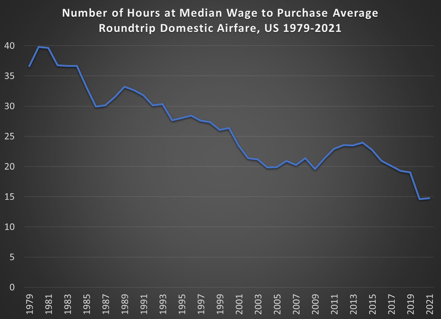 Air Travel Prices Have Not “Soared” Since 1980 — They’ve Been Cut in Half