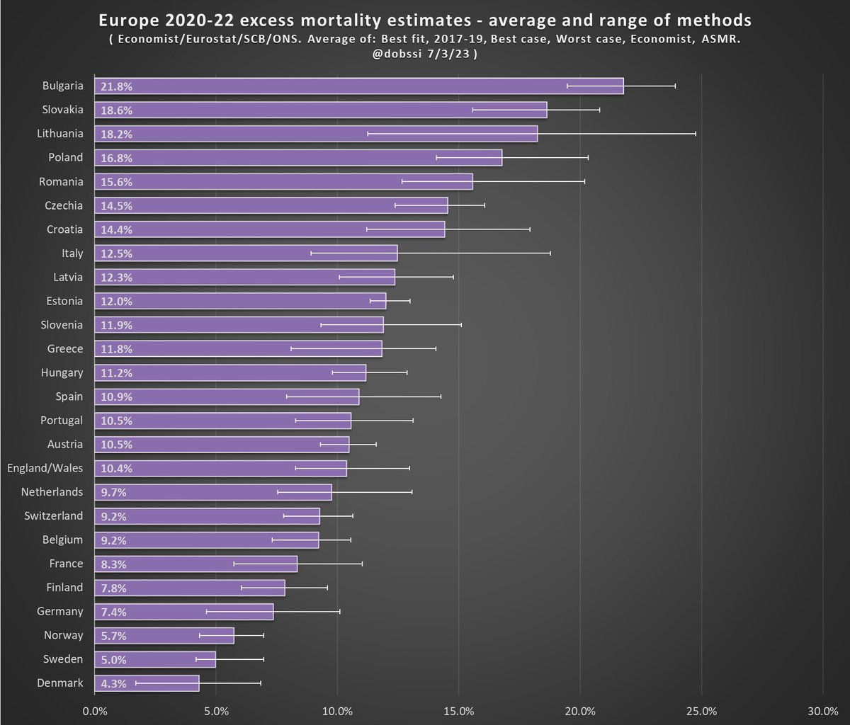 Excess Mortality and Vaccination Rates in Europe