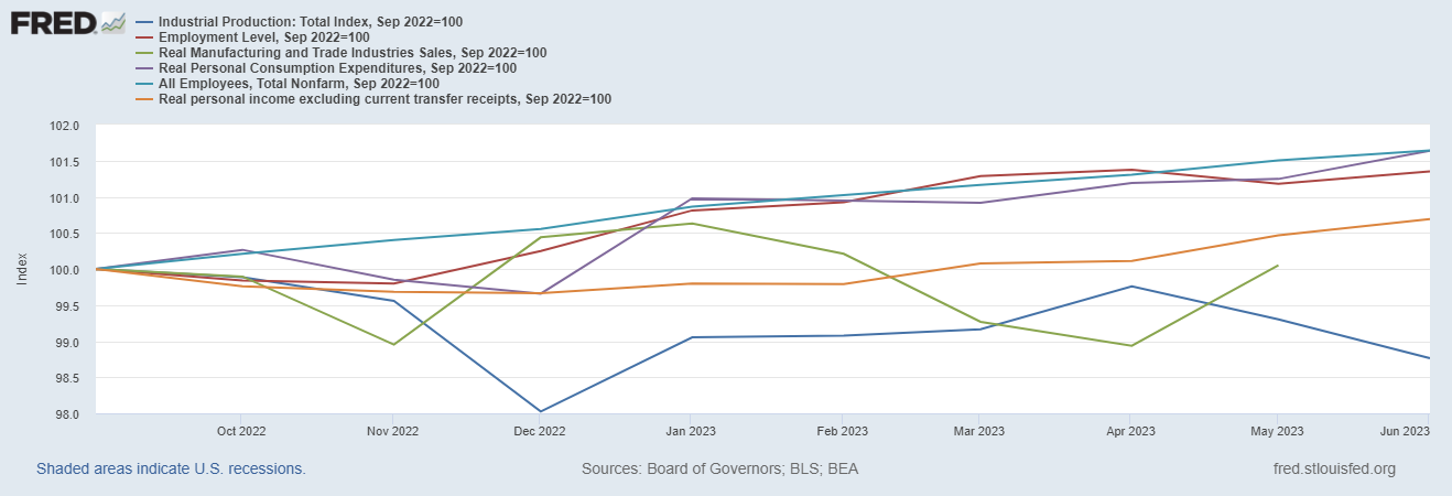 Answer: No, We Were Not in a Recession