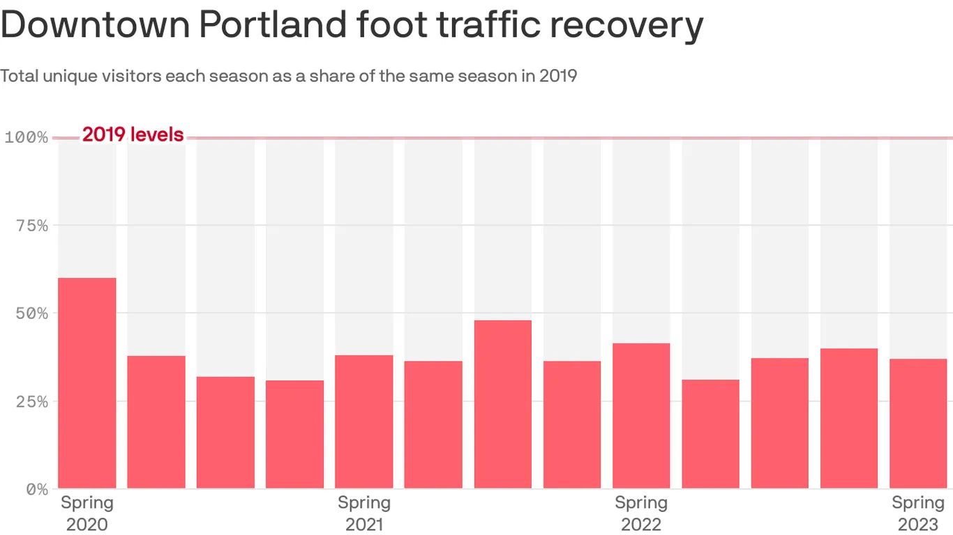 Downtown Portland is still struggling to bounce back