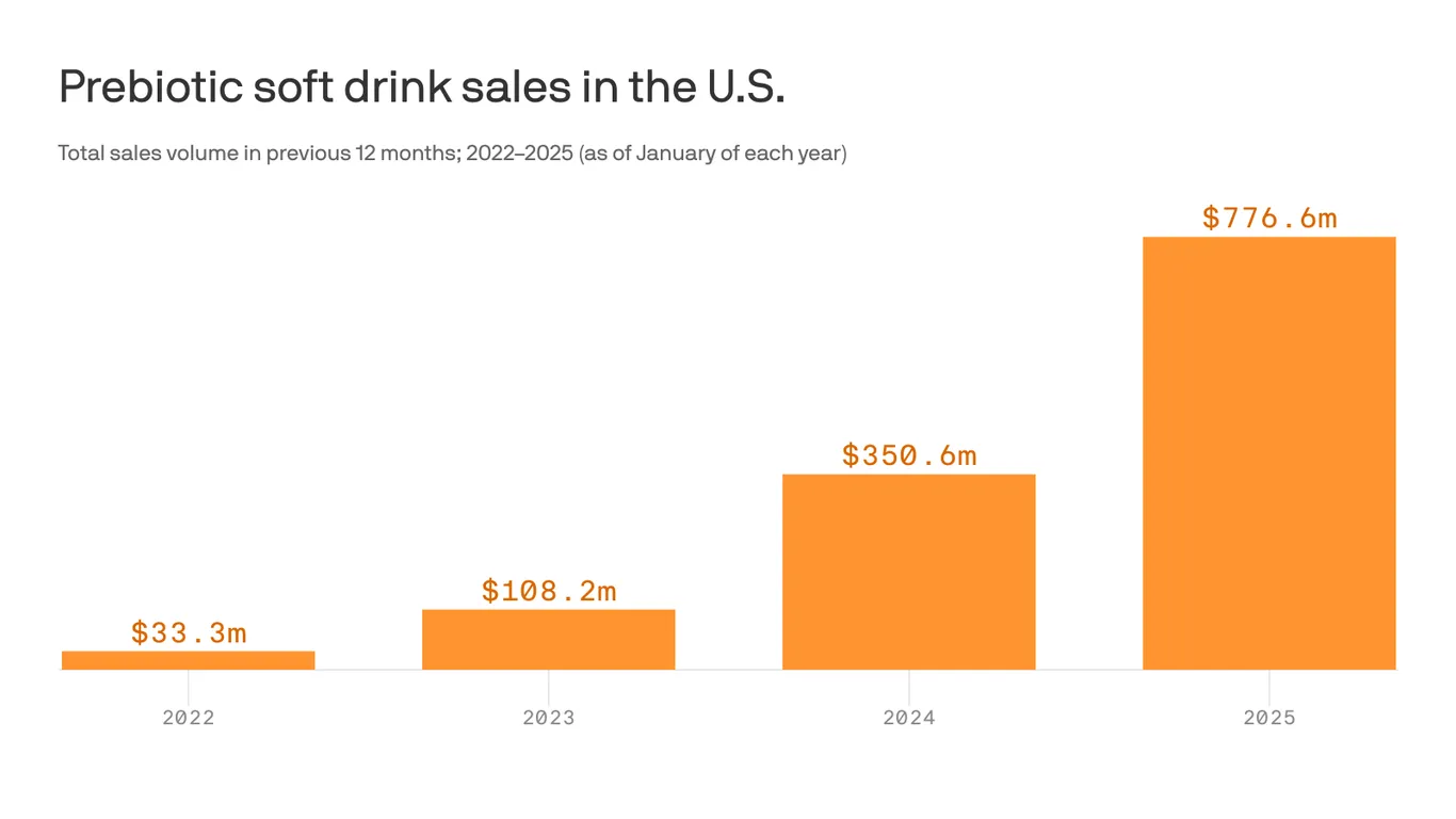 The gut-check on prebiotic soda