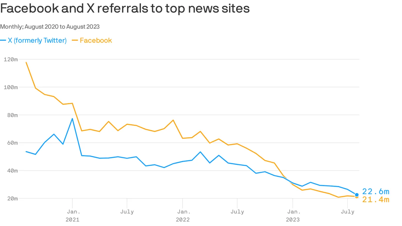 Social media traffic to top news sites craters