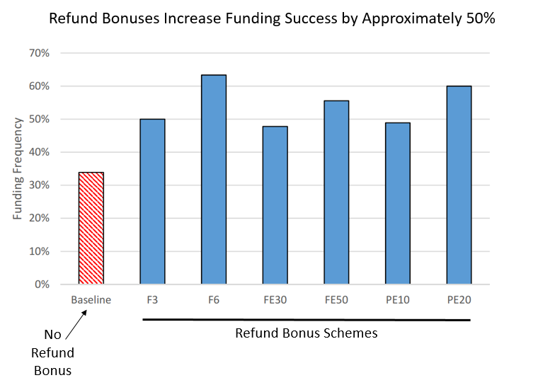 Better Crowdfunding - Marginal REVOLUTION
