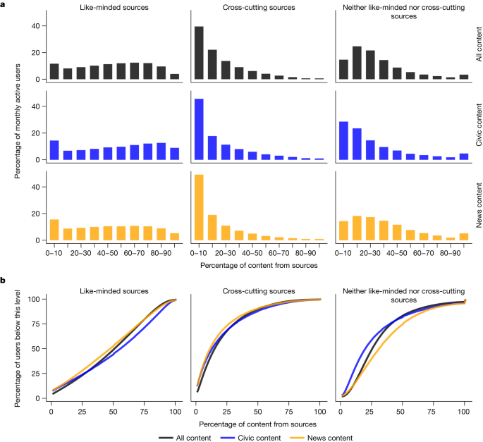 minded sources on Facebook are prevalent but not polarizing