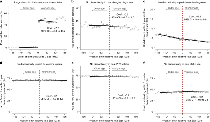 A natural experiment on the effect of herpes zoster vaccination on dementia - Nature