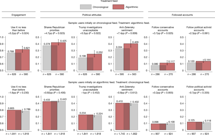 The political effects of X’s feed algorithm - Nature