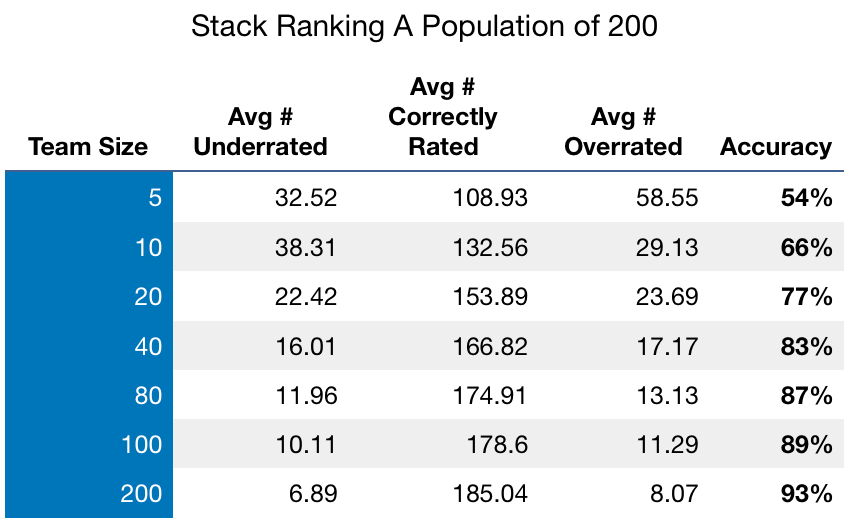 How to Stack Rank Your Organization