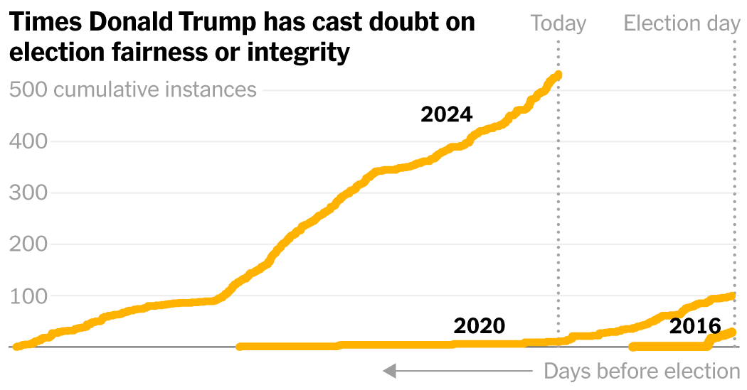 Trump’s Pattern of Sowing Election Doubt Intensifies in 2024