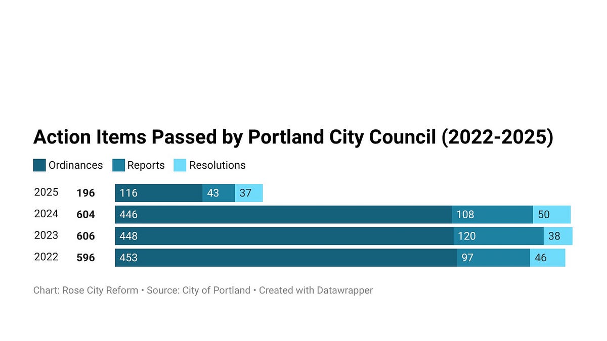 Why Is Portland City Council Passing Less Legislation Than Before?