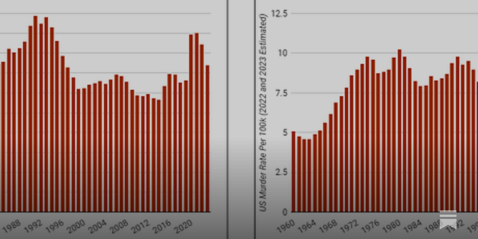 Crime in 2023: Murder Plummeted, Violent and Property Crime Likely Fell Nationally