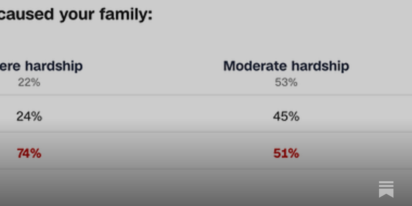 Yes, inflation made the median voter poorer