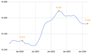 What's Up with Austin's Falling Rents? - Metropolitan Abundance Project