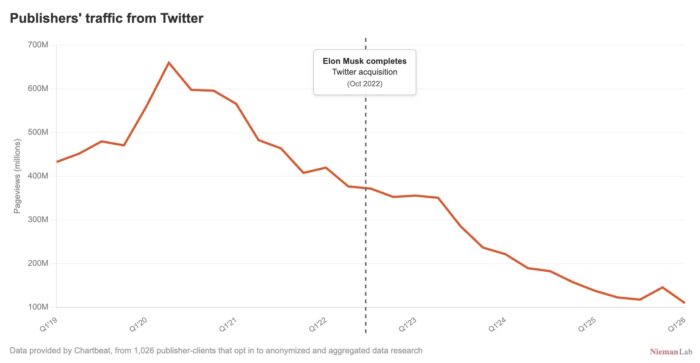 Social traffic kinda stinks for news publishers now, in 3 charts